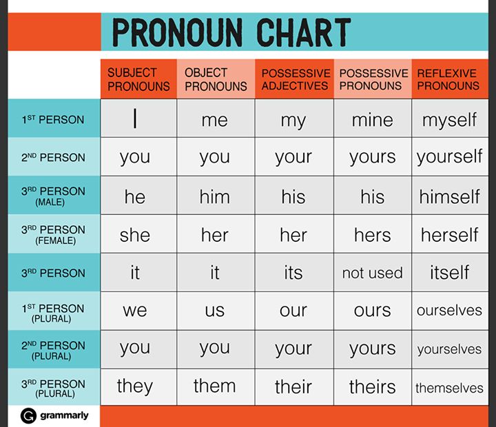 Gender Pronouns Chart